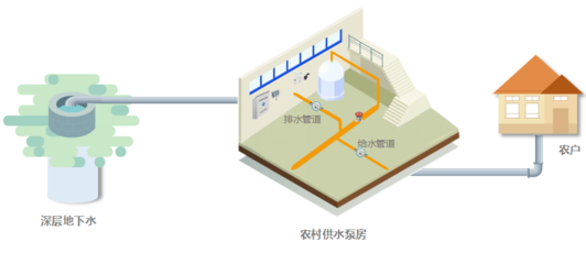 唐山柳林吉林省農村飲水安全智慧監控項目案例分享 排水系統篇