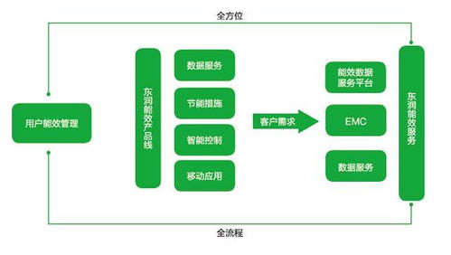 北京東潤(rùn)環(huán)能智慧能效產(chǎn)品線數(shù)據(jù)處理服務(wù) 賦能綠色能源低碳未來